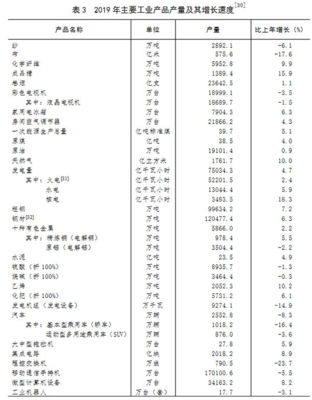 重磅!中华人民共和国2019年国民经济和社会发展统计公报(上)