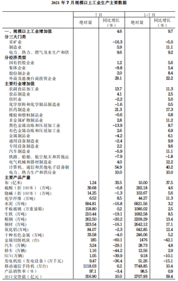 2021年7月规模以上工业增加值增长4.6%