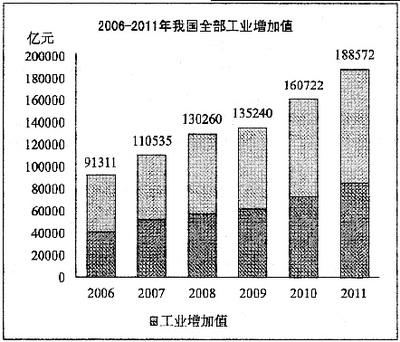 2011年,轻工业增加值的增长速度比重工业慢,2010年,在规模以上工业企业中,私营企业实现利润多于外商及港澳