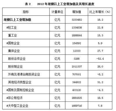 2012年玉林市国民经济和社会发展统计公报